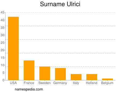 Familiennamen Ulrici