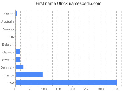 Given name Ulrick