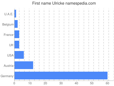 prenom Ulricke