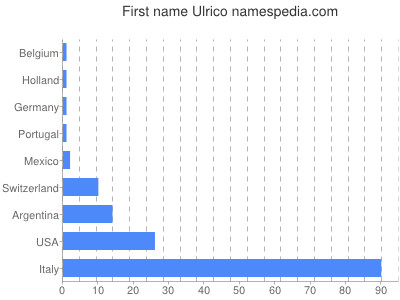 Vornamen Ulrico