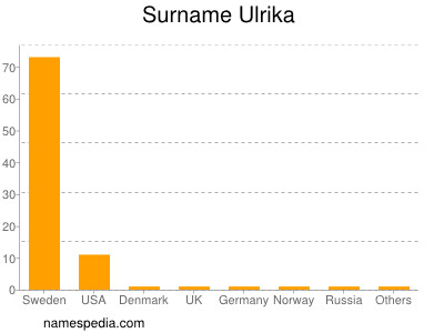 Familiennamen Ulrika