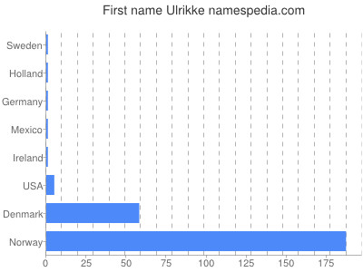 Given name Ulrikke