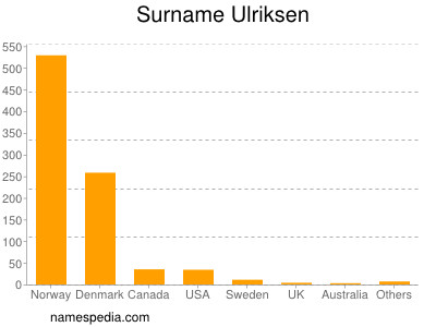 Surname Ulriksen