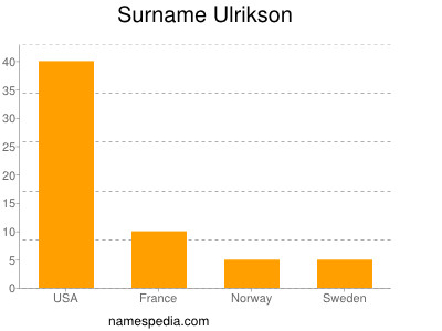 Familiennamen Ulrikson