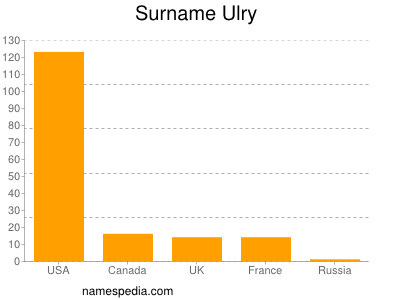 Familiennamen Ulry