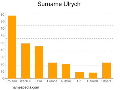 Familiennamen Ulrych