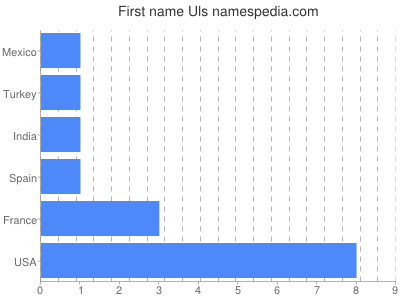 Given name Uls