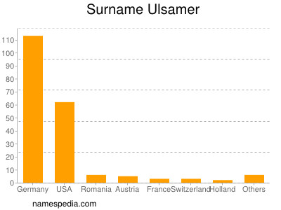 Familiennamen Ulsamer