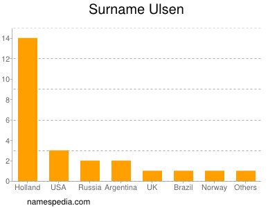 Familiennamen Ulsen