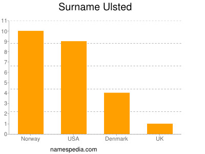 Surname Ulsted