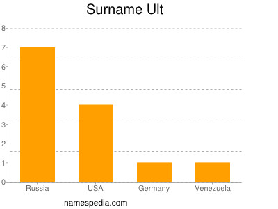 Surname Ult