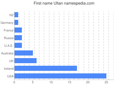 Vornamen Ultan