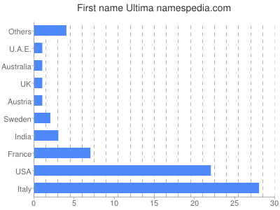 prenom Ultima