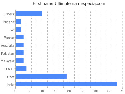 Given name Ultimate