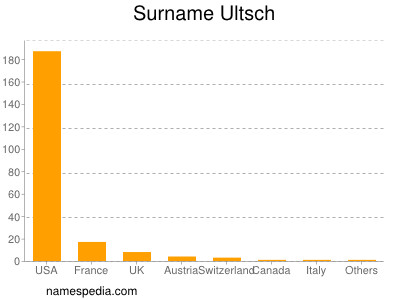 Familiennamen Ultsch