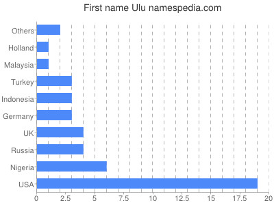 Vornamen Ulu