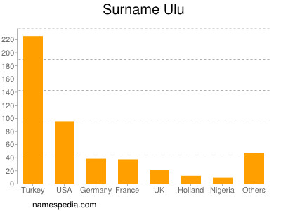 Familiennamen Ulu