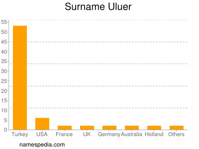 Familiennamen Uluer