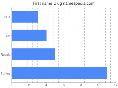 Vornamen Ulug