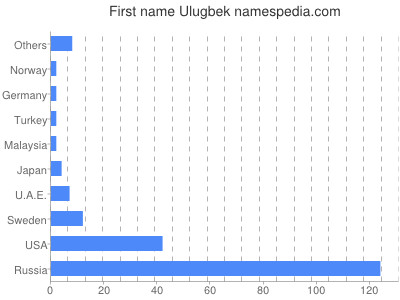 prenom Ulugbek