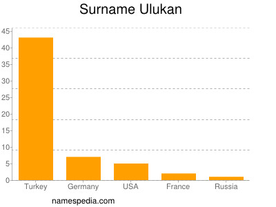 Familiennamen Ulukan