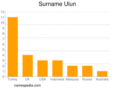 Surname Ulun