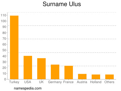 nom Ulus