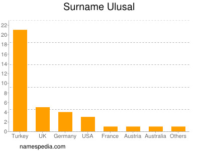 Surname Ulusal