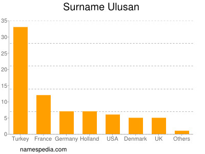 Familiennamen Ulusan