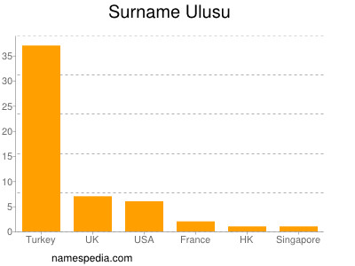 Familiennamen Ulusu