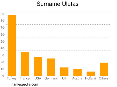 Familiennamen Ulutas