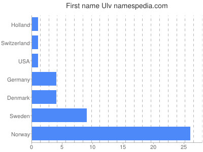 prenom Ulv