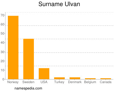 Familiennamen Ulvan