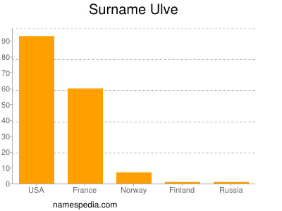 Familiennamen Ulve