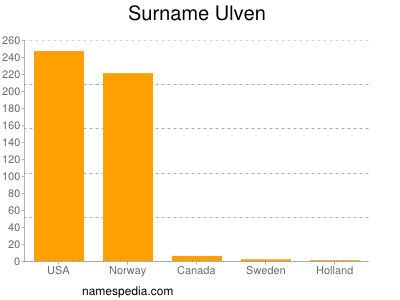 Familiennamen Ulven