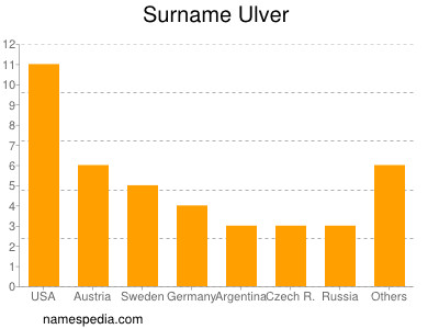 nom Ulver