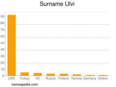 Familiennamen Ulvi