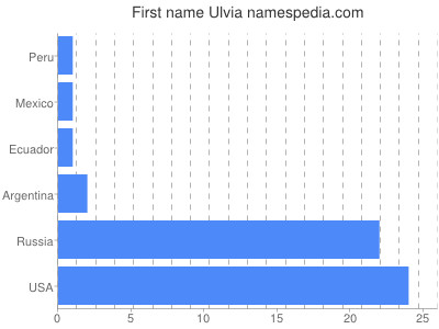 Vornamen Ulvia