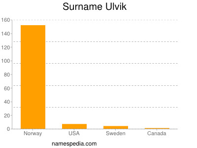 Surname Ulvik