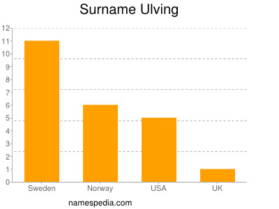 Surname Ulving