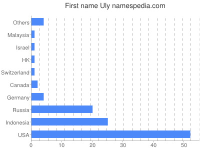 prenom Uly