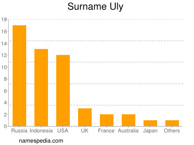 nom Uly