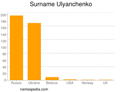 Familiennamen Ulyanchenko