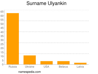 Familiennamen Ulyankin