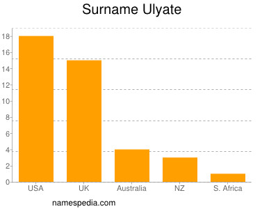 Surname Ulyate