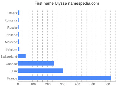Given name Ulysse