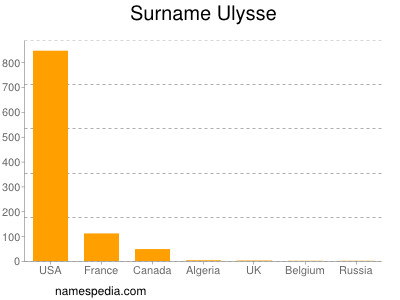 Surname Ulysse