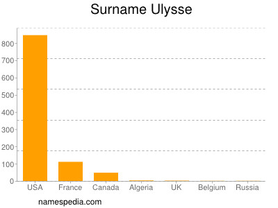 Surname Ulysse