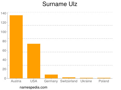 Familiennamen Ulz