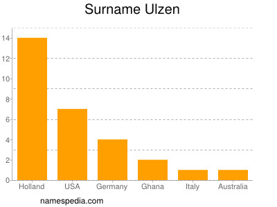 Familiennamen Ulzen